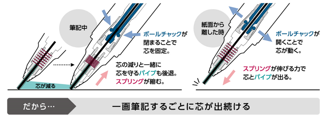 自動芯出し機構の説明イラスト