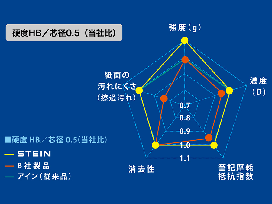 強度と濃度。相反する関係を高次元で両立。