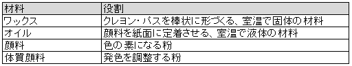 くれよん材料