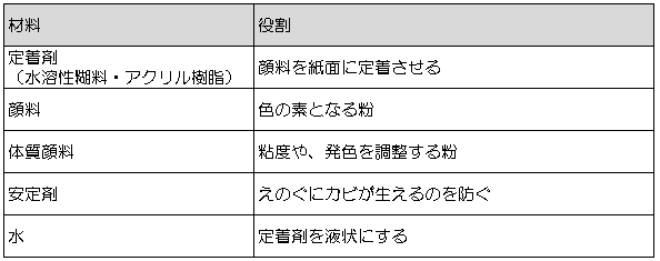 えのぐ材料