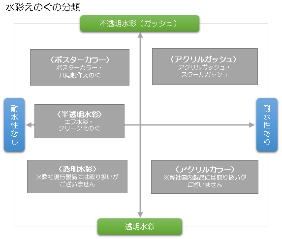 えのぐ分類