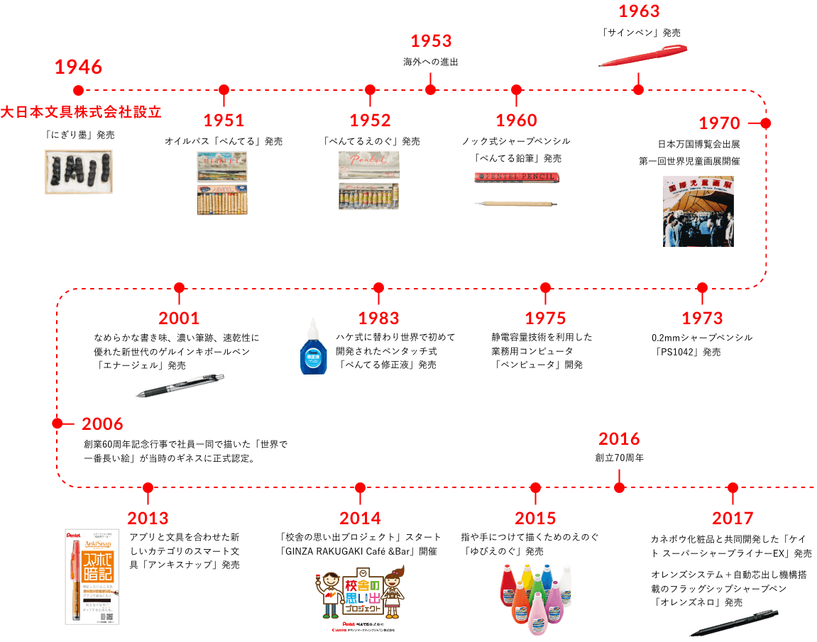 1946年〜2017年の商品年表
