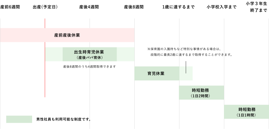 産前6週間〜小学3年生修了までの育児・出産制度の図