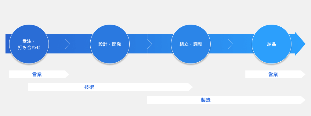 製品が市場に出るまでの工程の図（機設部）