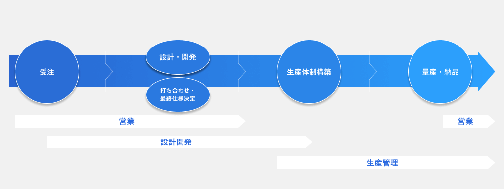製品が市場に出るまでの工程の図（化成品部）