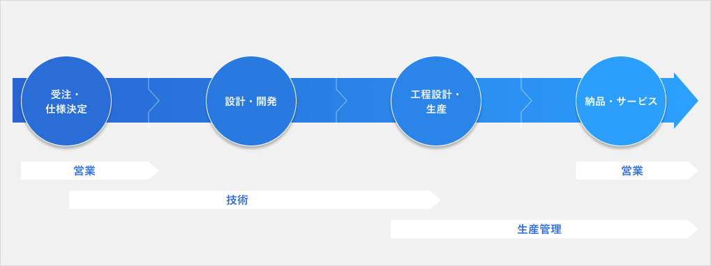 製品が市場に出るまでの工程の図（電子機器部）
