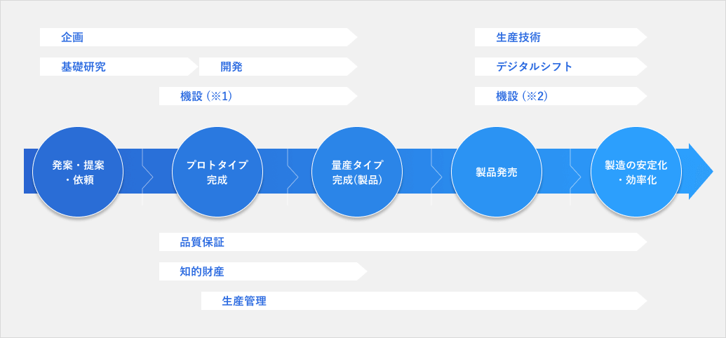 製品が市場に出るまでの工程の図